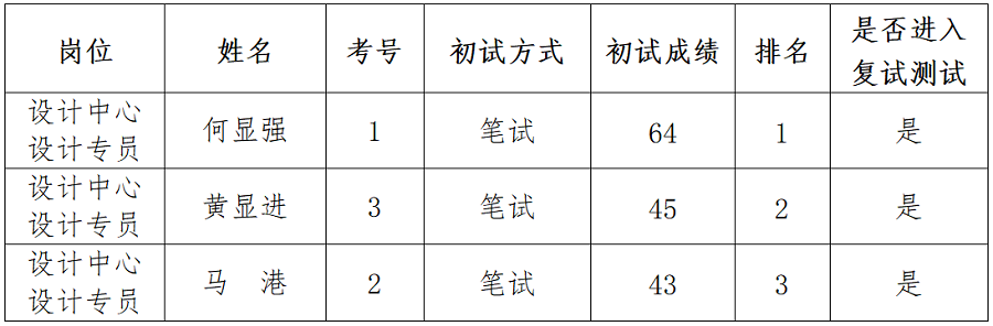 綿陽(yáng)新投實(shí)業(yè)所屬控股公司社會(huì)公開(kāi)招聘延長(zhǎng)報(bào)名時(shí)間（設(shè)計(jì)專(zhuān)員）崗位初試成績(jī)公示_01.png